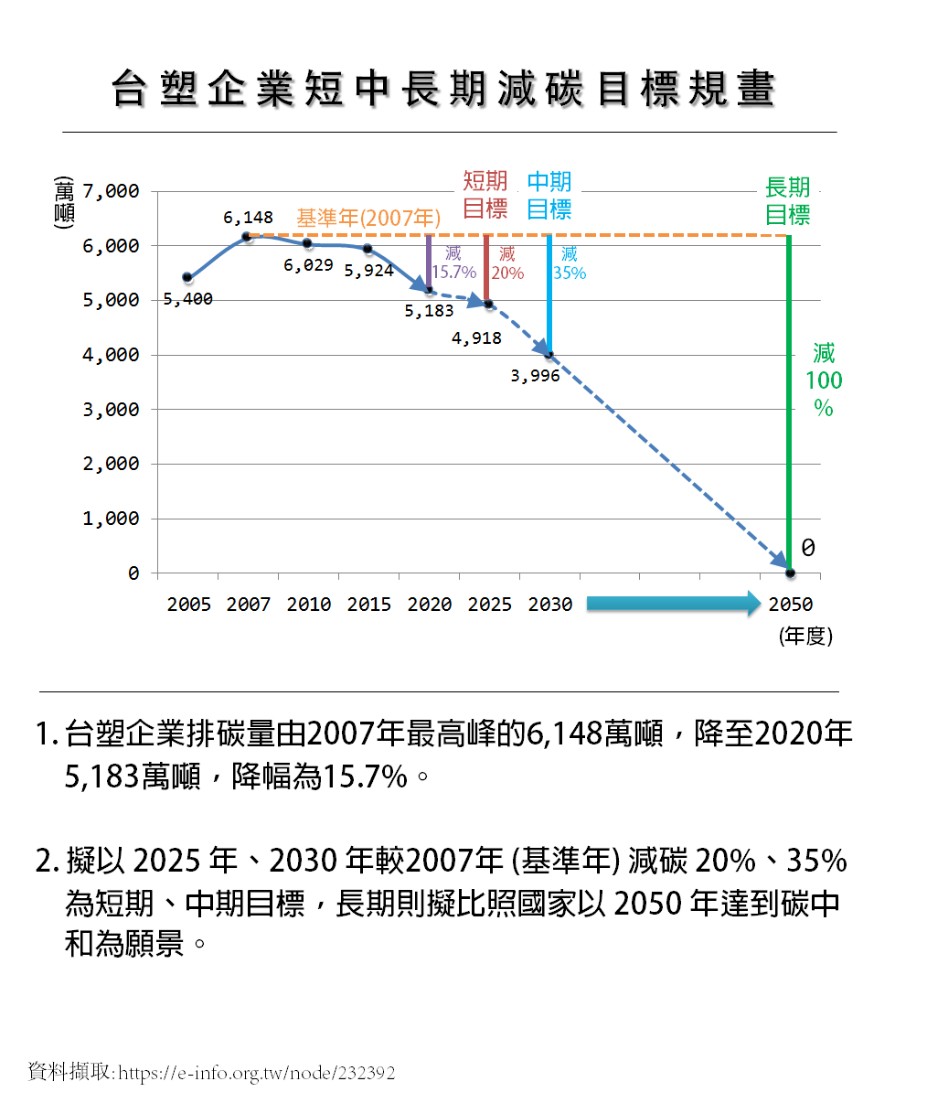 台塑企業短中長期減碳目標規畫.png